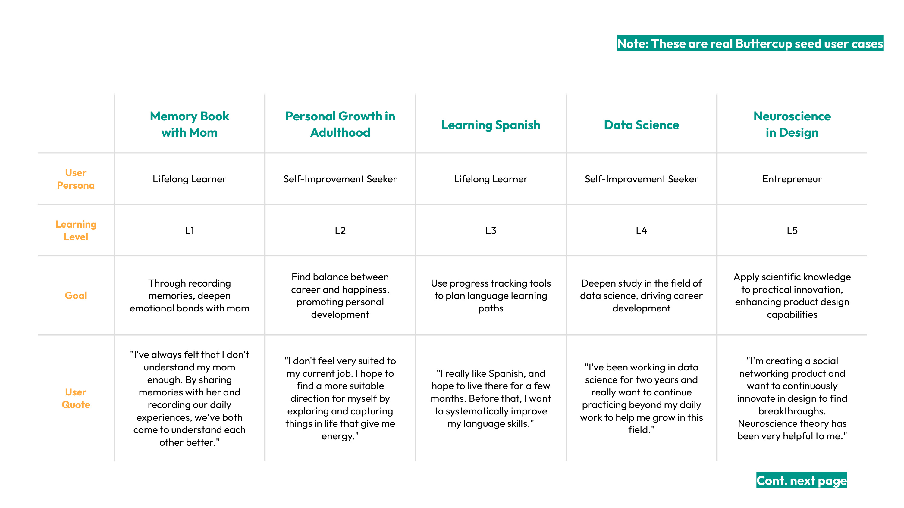 Real Buttercup seed user cases table covering personas, learning levels, goals, and quotes