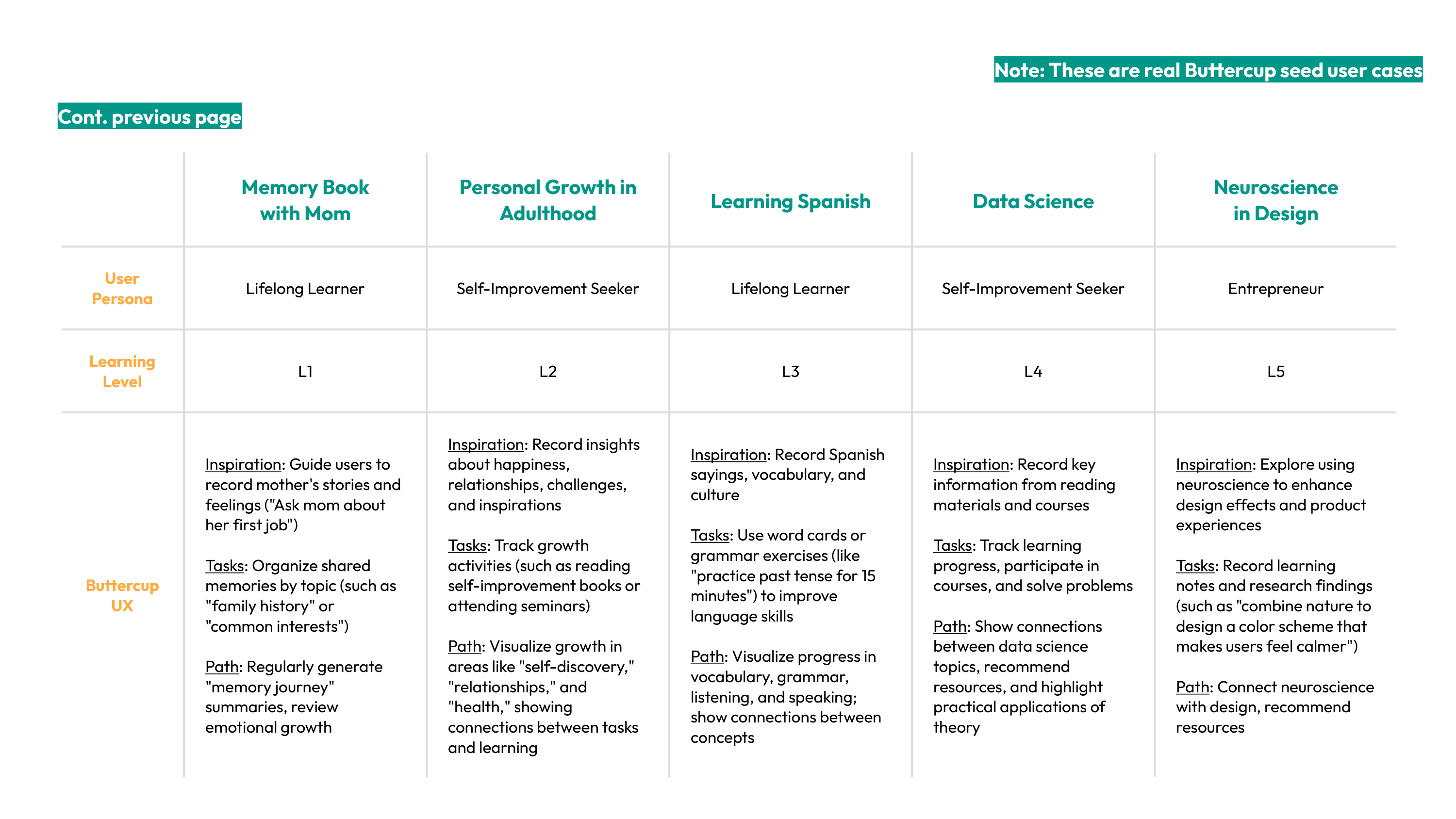 Buttercup UX for seed user cases: inspiration, tasks, and path by persona