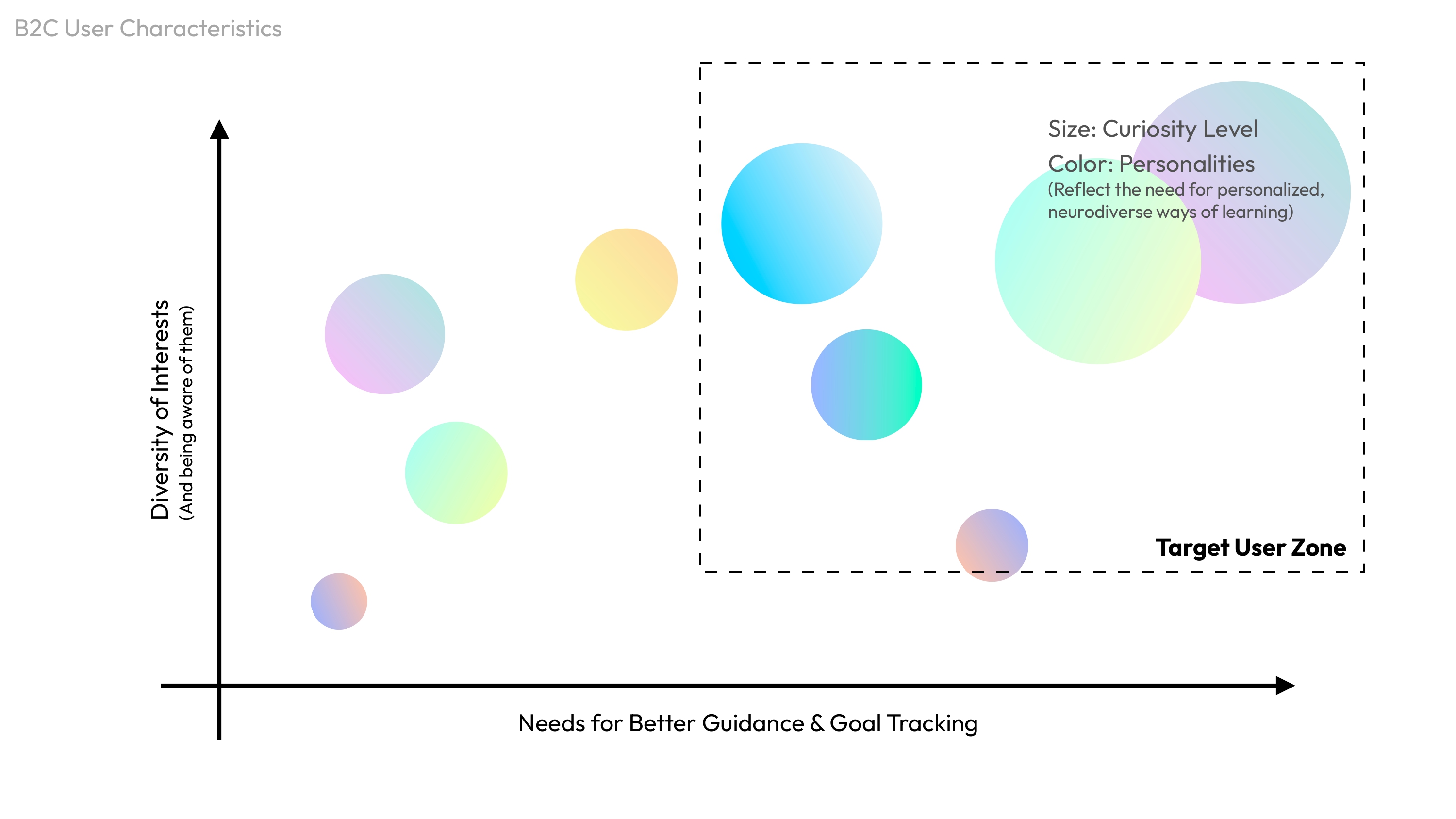 Bubble chart of B2C user characteristics showing the target user zone