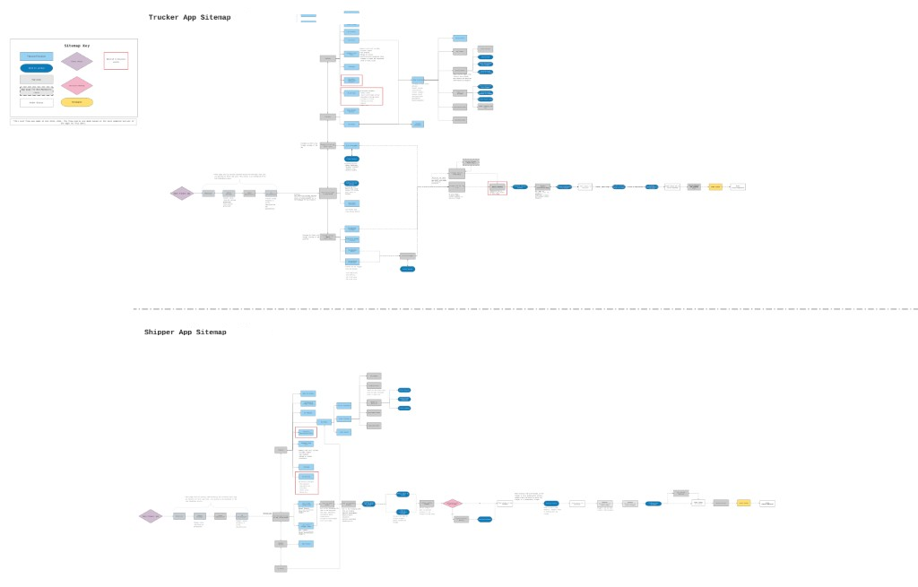 Trucker and Shipper app sitemaps for the Fretebras comparative study